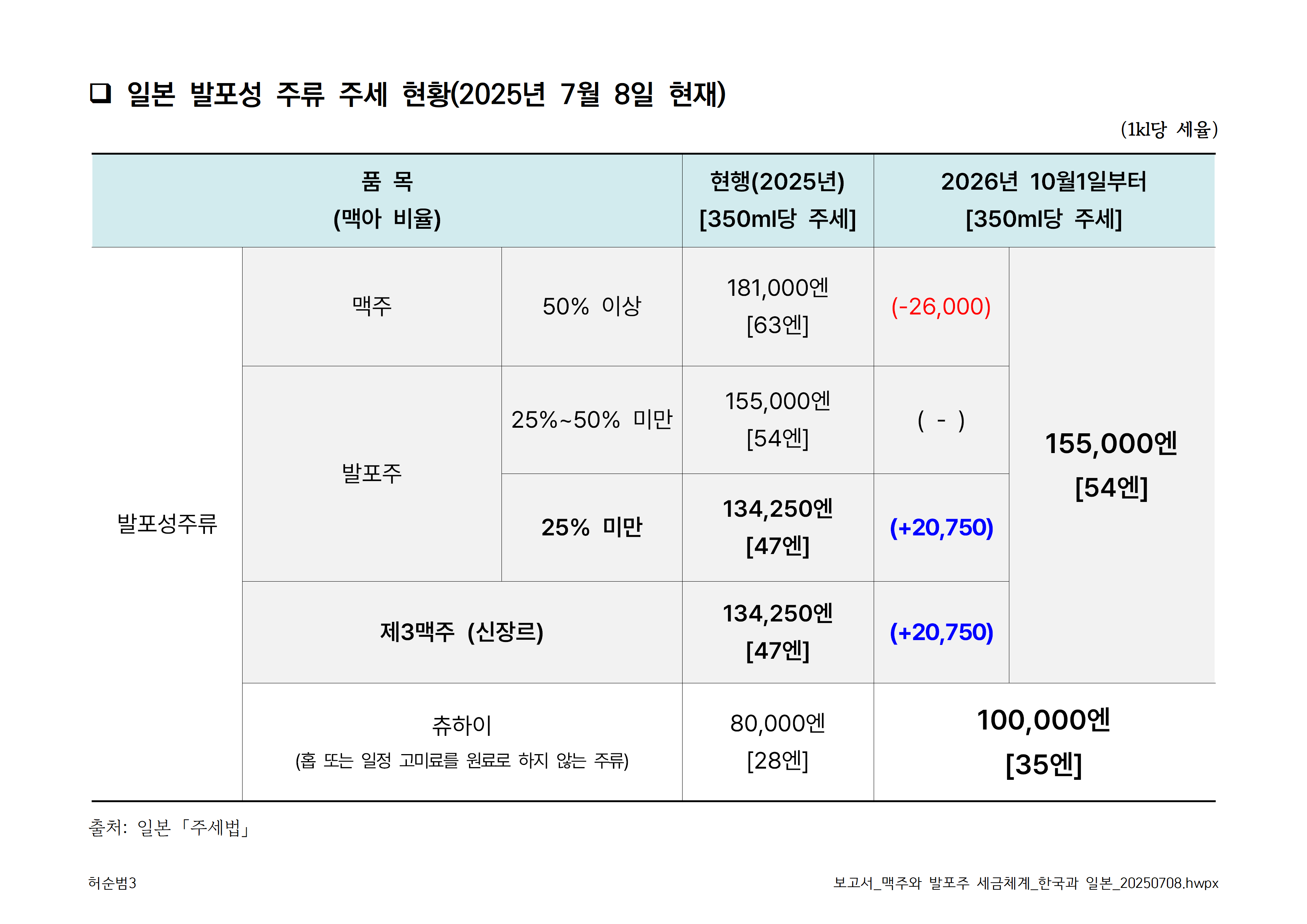 보고서_맥주와 발포주 세금체계_한국과 일본_20250708003.png