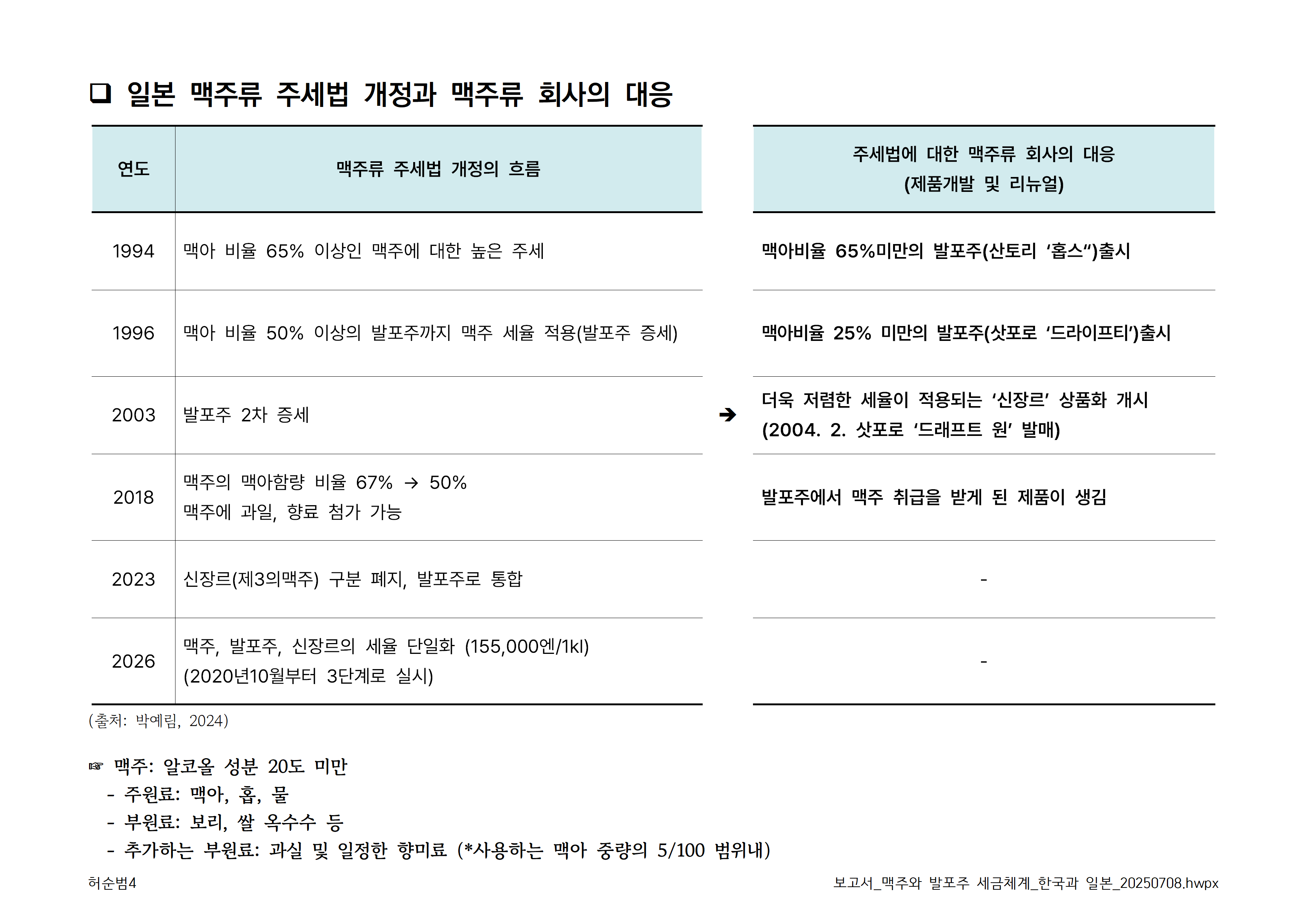 보고서_맥주와 발포주 세금체계_한국과 일본_20250708004.png